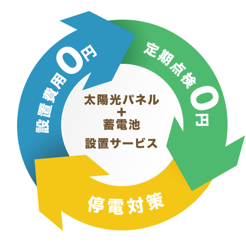 太陽光パネル＋蓄電池 設置サービス